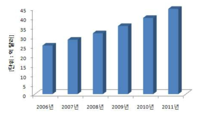 세계 대전방지제 시장 현황 및 전망