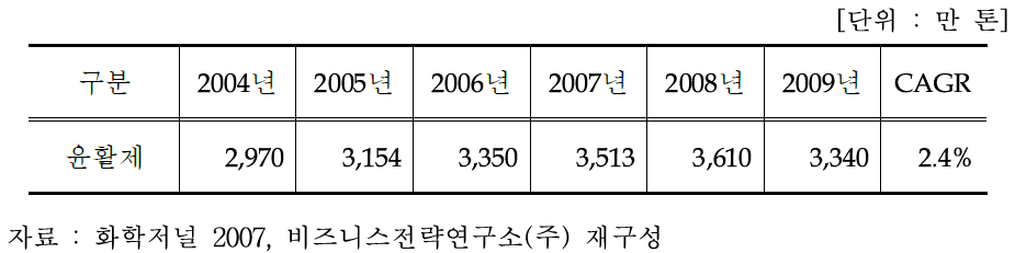 세계 윤활제 시장 현황