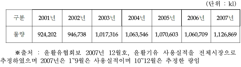 국내 윤활기유 시장 규모