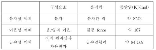 액체 종류별 특성 비교