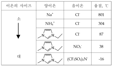 염의 이온 사이즈와 융점