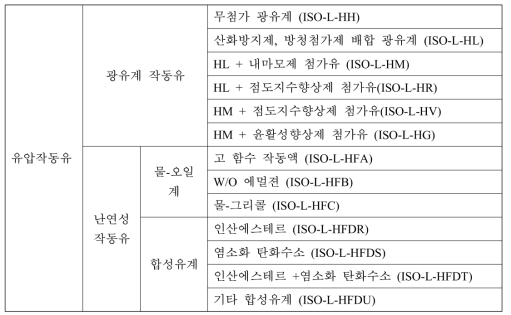 ISO 6743/4에 의한 유압작동유의 분류