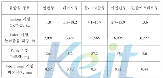 각종 유압작동유의 내마모성 비교