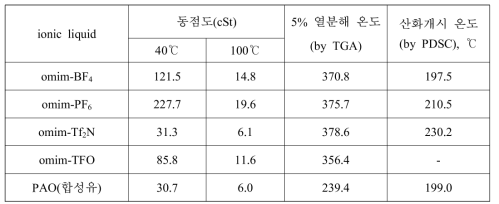 이온성 액체의 열 및 산화안정성 비교