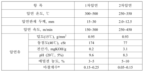 알루미늄 열간압연 작업조건 및 압연유 물성