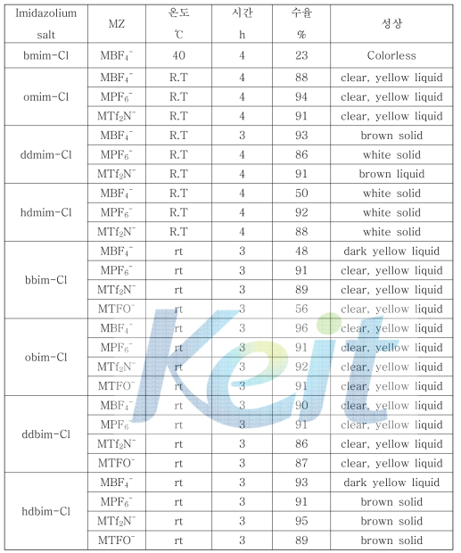 알킬이미다졸염의 음이온 치환반응 실험결과