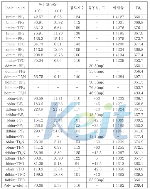 합성 이온성 액체의 기본물성 측정결과