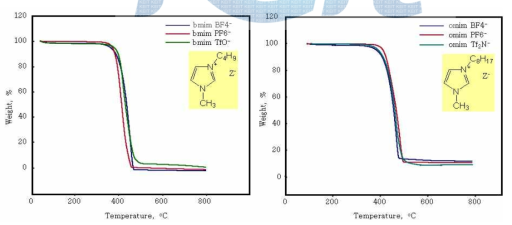 알킬기와 음이온 종류에 따른 열분해 온도 측정결과