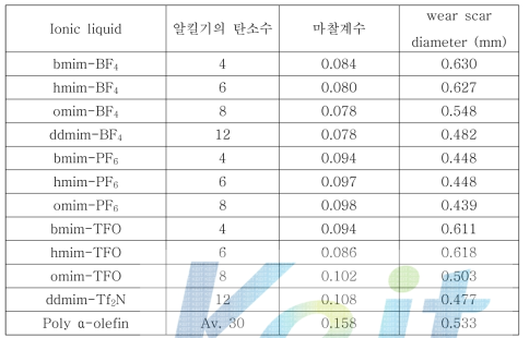 이온성 액체의 마찰특성 평가결과