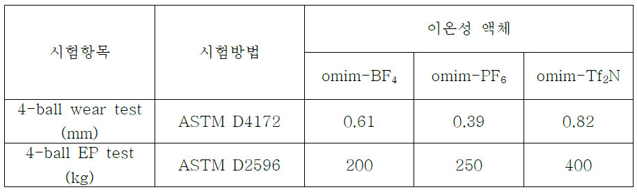 Scale-up 합성의 내마모성능 평가결과