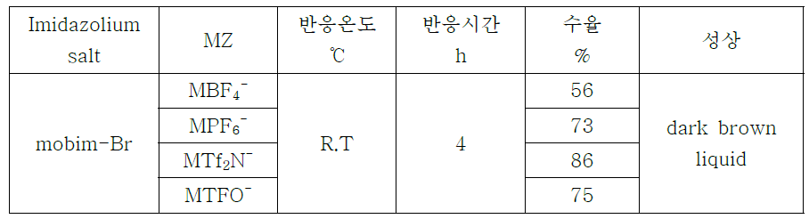 알킬이미다졸염의 음이온 치환반응 실험결과