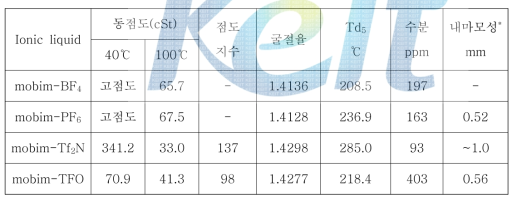 합성한 이온성 액체의 기본 물성 측정결과