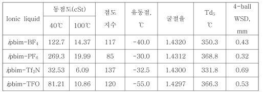 합성한 이온성 액체의 기본 물성 측정결과