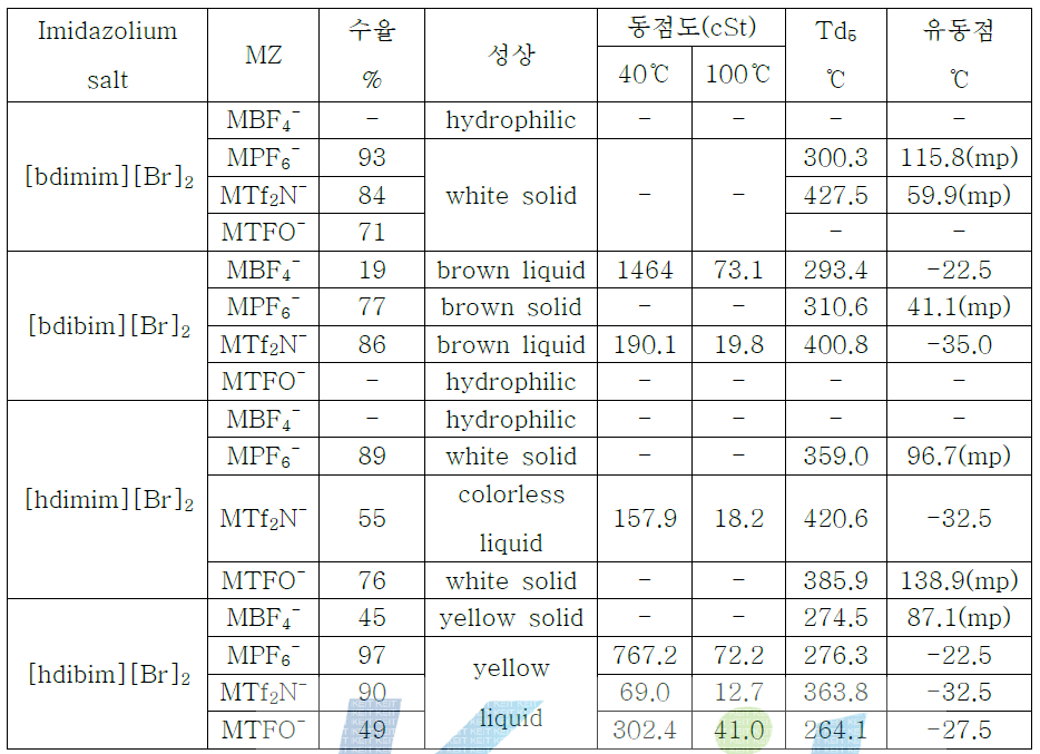 알킬이미다졸염의 음이온 치환반응 합성결과