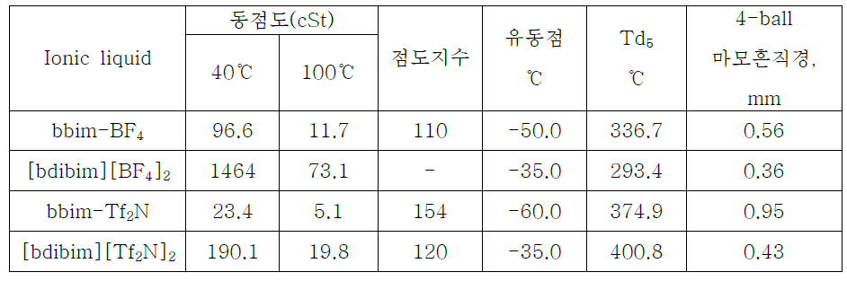 단량체 알킬이미다졸염과 이량화 알킬이미다졸염의 물성비교