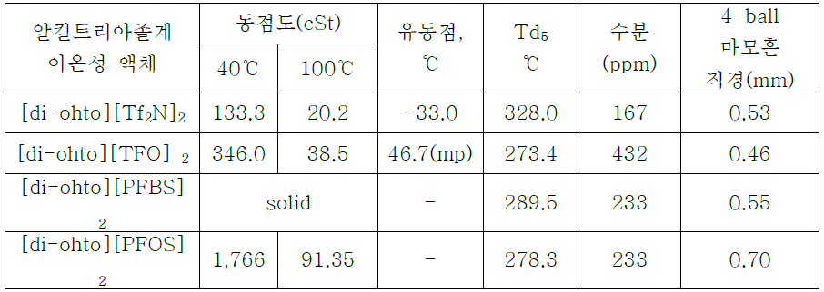 합성한 이량화 알킬트리아졸계 이온성 액체의 기본 물성 측정결과