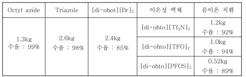 이온성 액체의 kg규모확대 실험