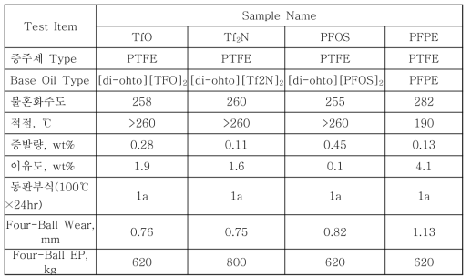 이량화 알킬트리아졸계 이온성액체로 제조한 그리스의 물성측정 결과