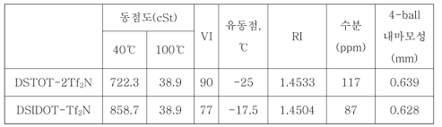 신규 이온성액체의 윤활물성 측정결과