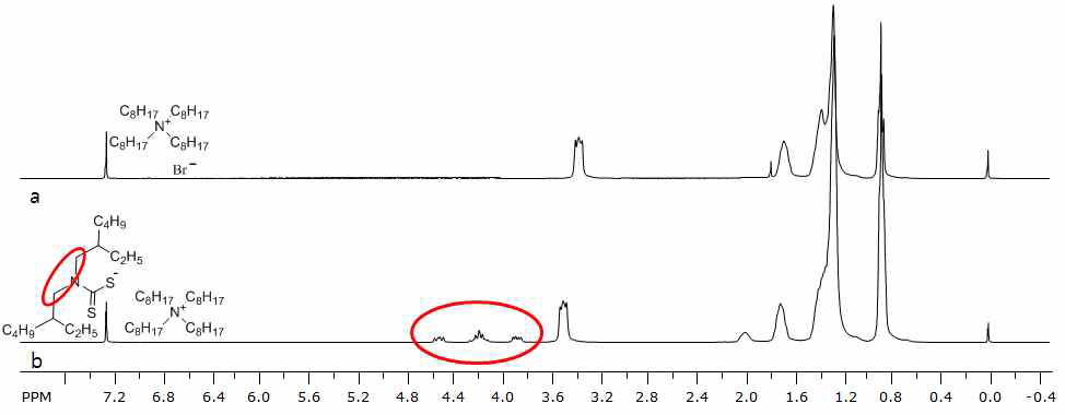 1HNMR spectra of (a) tetraoctylammonium bromide, (b) NC8C8-DTC-iC8.