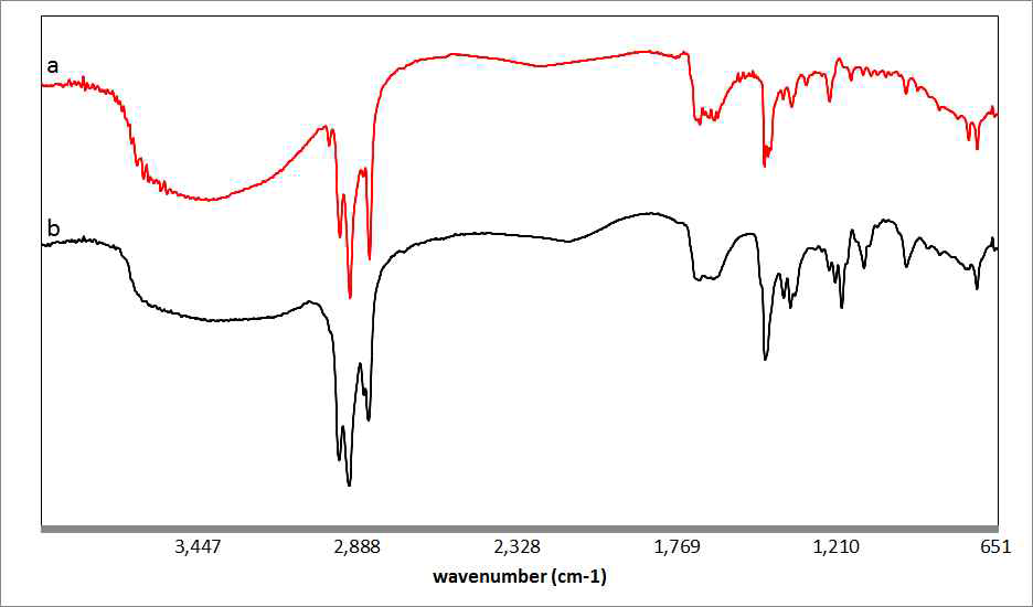 FT-IR spectra of (a) tetraoctylammonium bromide, (b) NC8C8-DTC-iC8.