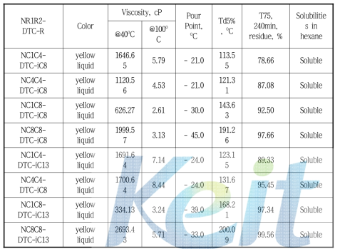 Basic Properties of Ammonium Dithiocarbamate based Ionic Liquids.