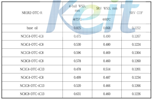 Lubricant properties of Ammonium Dithiocarbamate based Ionic Liquids.