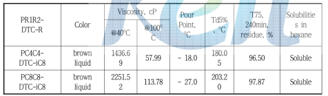 Basic Properties of Ammonium Dithiocarbamate based Ionic Liquids.