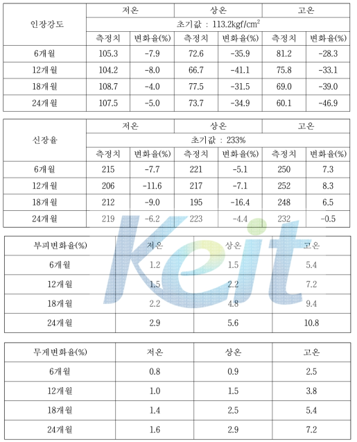 불소계 고무 오링의 물성변화