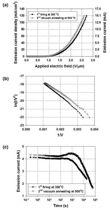 고온 진공 열처리 전, 후 CNT 에미터의 특성 비교 그래프