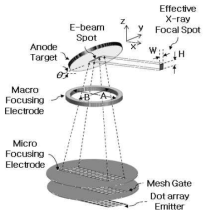 메쉬 형태의 마이크로 집속전극과 한 개의 개구로 된 매크로 집속 전극을 가지는 전계방출 엑스선 튜브 구조 모식도.