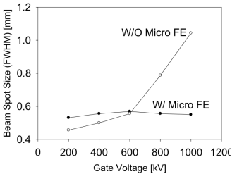 마이크로 집속 전극이 있는 경우와 없는 경우 게이트 전압에 따른 아노드 위치의 x,y 면에서의 전자빔 크기 그래프.