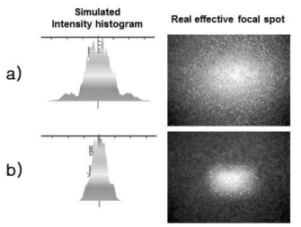 OPERA-3D로 시뮬레이션된 유효 포컬 스팟의 세기 히스토그램 및 실제 제작된 튜브의 유효 포컬 스팟 형태. 직경 0.4 mm 핀 홀 및 Image intensifier로 획득.