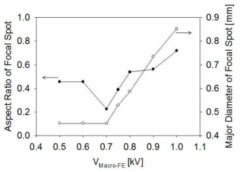 원형 개구를 가지는 매크로 집속의 인가 전압에 따른 유효 포컬 스팟의 장단비 및 장직경 변화 그래프