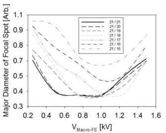 매크로 집속 전극 개구비 및 매크로 집속전극 전압에 따른 유효 포컬 스팟 장직경 변화 그래프