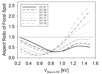 매크로 집속 전극 개구비 및 매크로 집속전극 전압에 따른 유효 포컬 스팟의 장단비 변화 그래프.