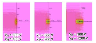 F1 전압이 300 V 일 때 F2 전압에 따른 포컬 스팟 시뮬레이션