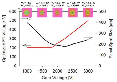 게이트 전압에 따른 최적 F1 전압과 그에 따른 포컬 스팟 크기 변화 시뮬레이션