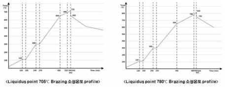 브레이징 공정에 사용된 온도 프로파일