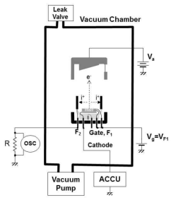 내부 압력과 전자빔 전류 대비 이온전류의 비례상수 결정을 위한 실험 구성도