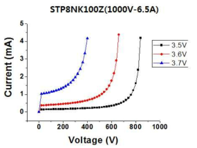 단일 MOSFET(STP8NK100Z)을 사용했을 경우 전류 포화 특성