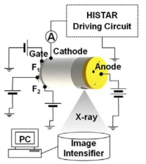 HISTAR 구동방법을 이용한 엑스선 튜브 선량 제어 실험 구성