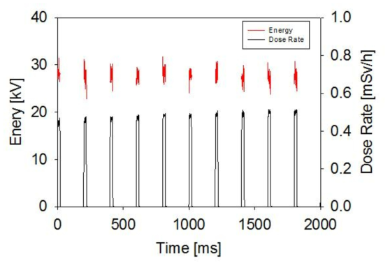 관전압 30 kV 일 때 20 ms 펄스를 0.2 s 간격으로 조사하면서 방출된 엑스선 측정