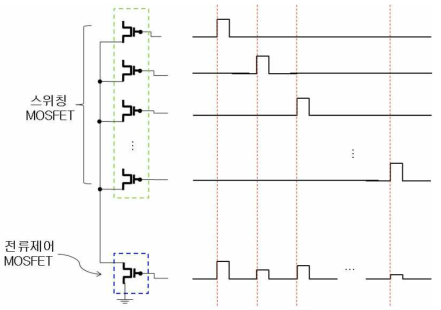 각 스위칭 MOSFET과 전류제어 MOSFET에 입력되는 제어 신호