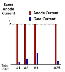 전계방출 특성 및 게이트 누설 특성이 서로 다른 엑스선 튜브의 아노드 전류 일치
