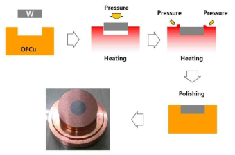 브레이징 접합법 대신 적용한 아노드 타겟의 물리접합 공정