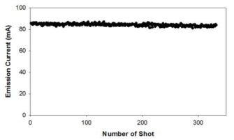 아노드 전압 50kV에서의 안정적인 전계방출 전류 특성