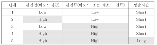 표준 에이징 공정 개념