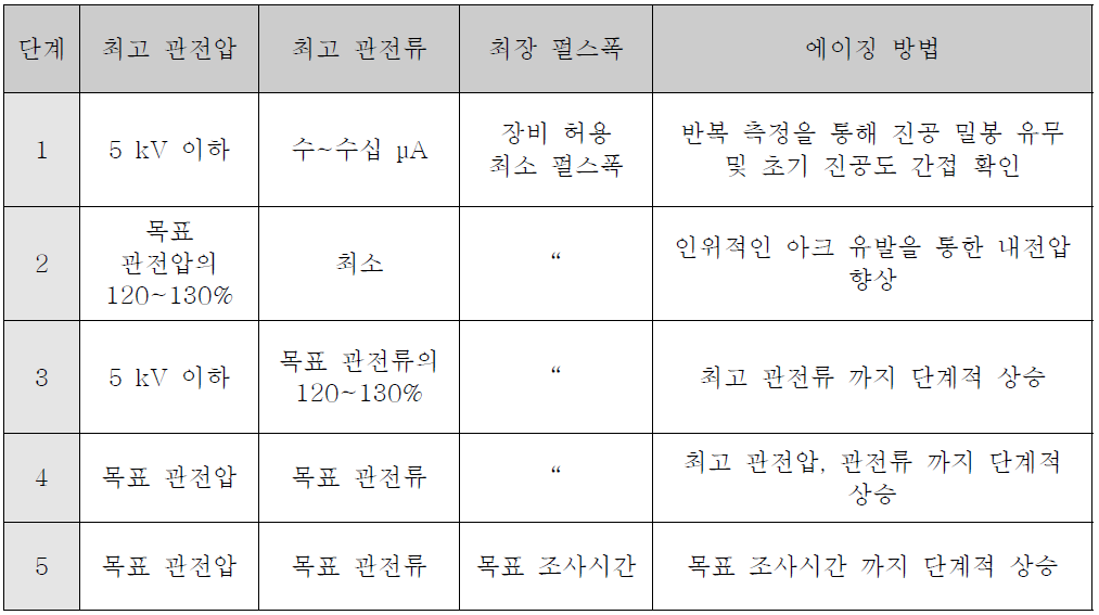 진공 밀봉된 엑스선 튜브의 표준 에이징 공정