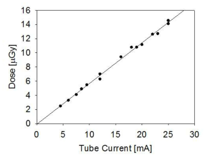 엑스선 튜브의 관전류에 따른 방출 엑스선의 선형 특성